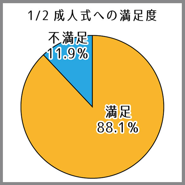 1／2成人式グラフ